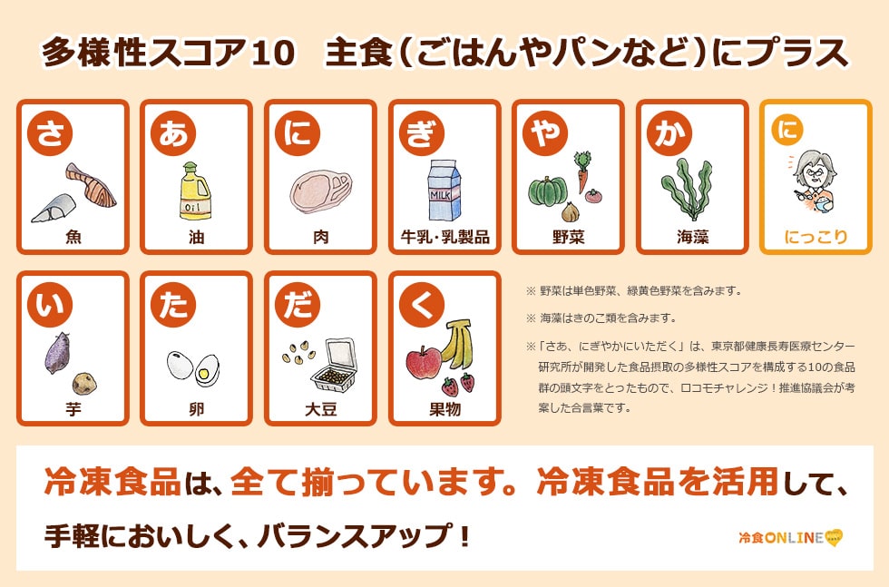 「食品摂取の多様性スコア10」。主食（ごはんやパンなど）にプラスさあにぎやかにいただく。冷凍食品は全て揃っています。冷凍食品を活用して、手軽においしく、バランスアップ！※「さあ、にぎやかにいただく」は、東京都健康長寿医療センター研究所が開発した食品摂取の多様性スコアを構成する10の食品群の頭文字をとったもので、ロコモチャレンジ！推進協議会が考案した合言葉です。