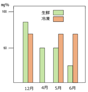 生鮮および冷凍ほうれん草のビタミンC含有量の画像