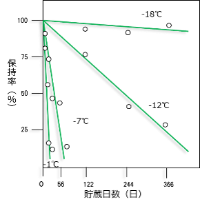 グリーンピースのビタミンCの保持に及ぼす保存温度の画像