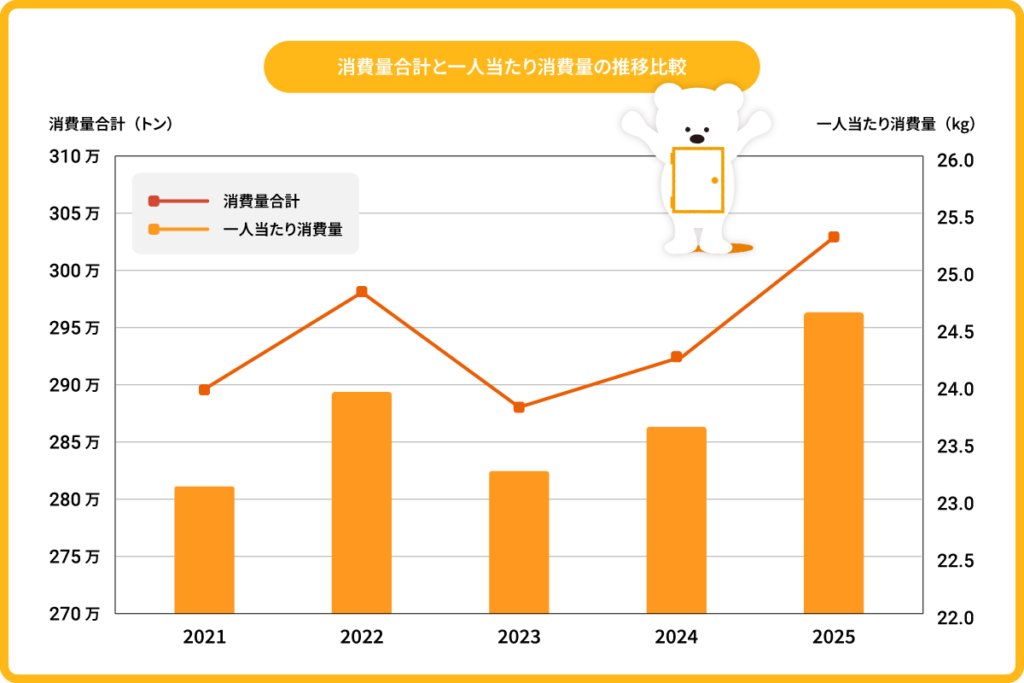 消費量合計と一人当たり消費量のグラフ
